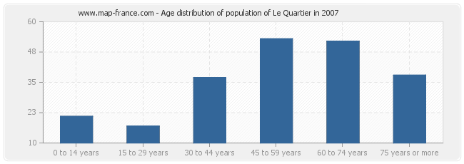 Age distribution of population of Le Quartier in 2007